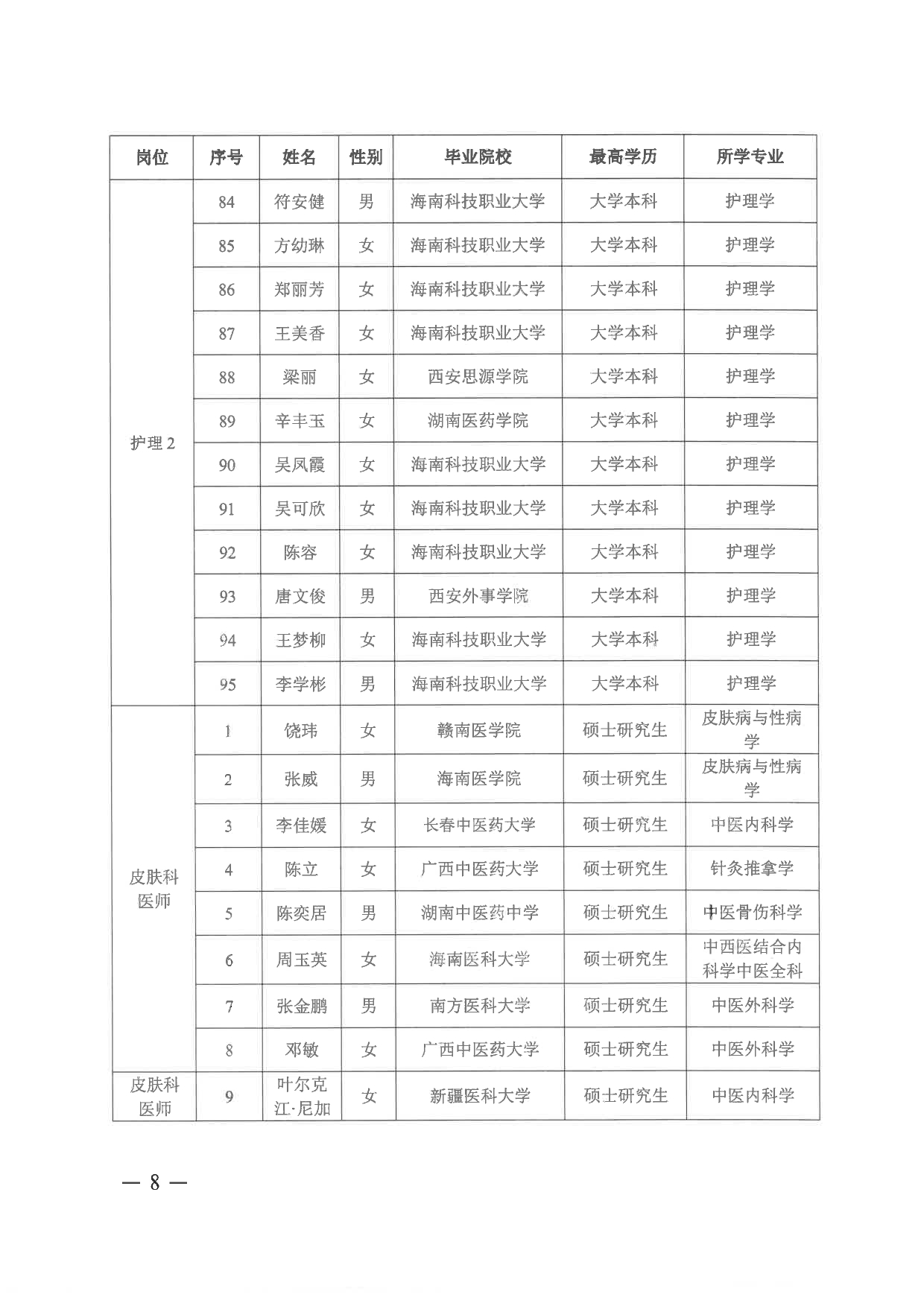 附件：海南省第五人民醫(yī)院2024年“百場萬崗”公開招聘資格審核通過人員名單_page-0006.jpg