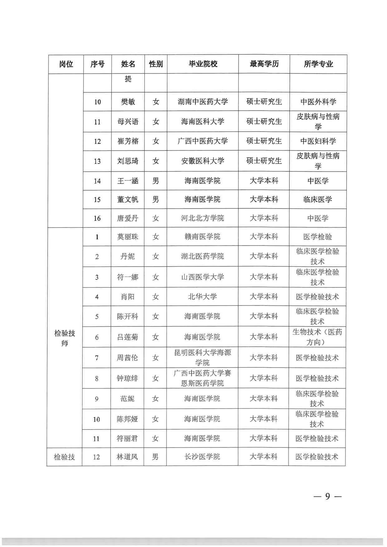 附件：海南省第五人民醫(yī)院2024年“百場萬崗”公開招聘資格審核通過人員名單_page-0007.jpg