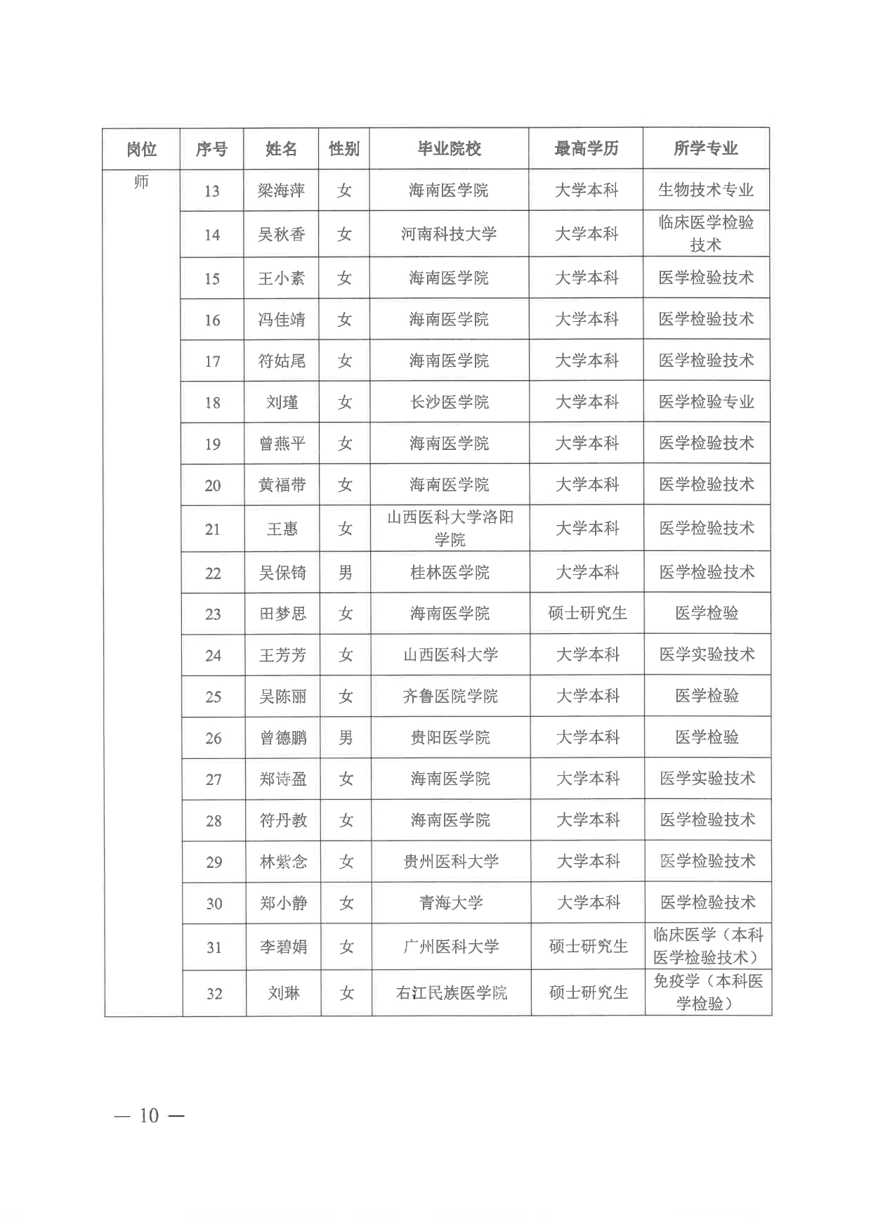 附件：海南省第五人民醫(yī)院2024年“百場萬崗”公開招聘資格審核通過人員名單_page-0008.jpg